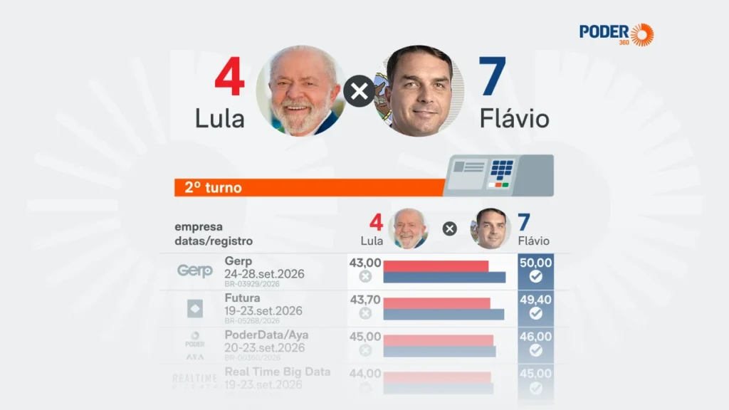Lula e Flávio Bolsonaro nas Pesquisas a 4 Dias do 1º Turno: Cenários e Impactos