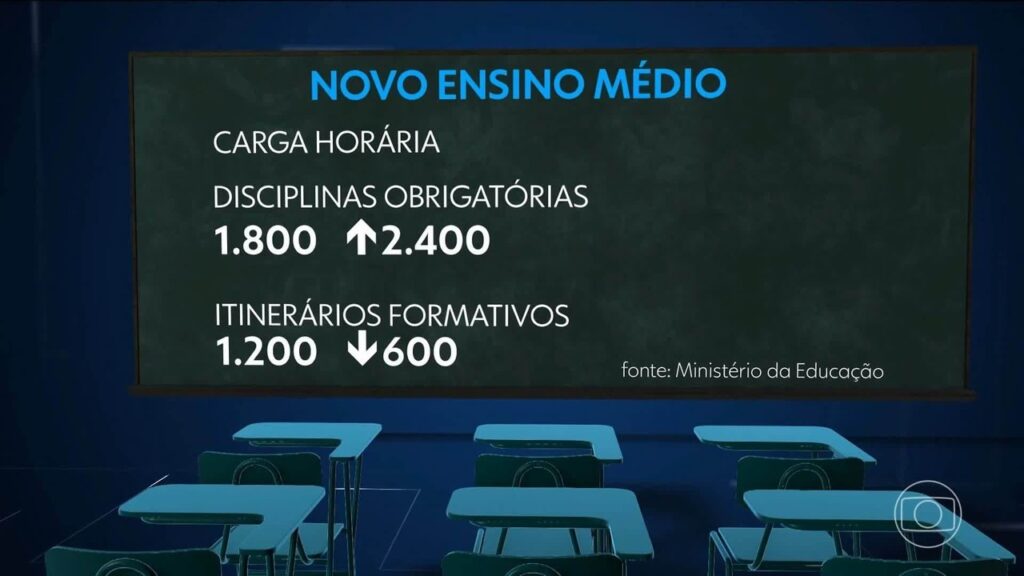 Novo Ensino Médio: Mudanças Estruturais até 2026 e Expectativas dos Alunos