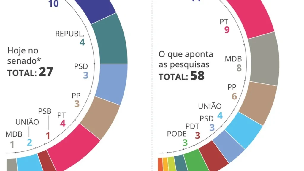 Pesquisa revela enfraquecimento do Centrão no Senado com polarização entre esquerda e bolsonarismo