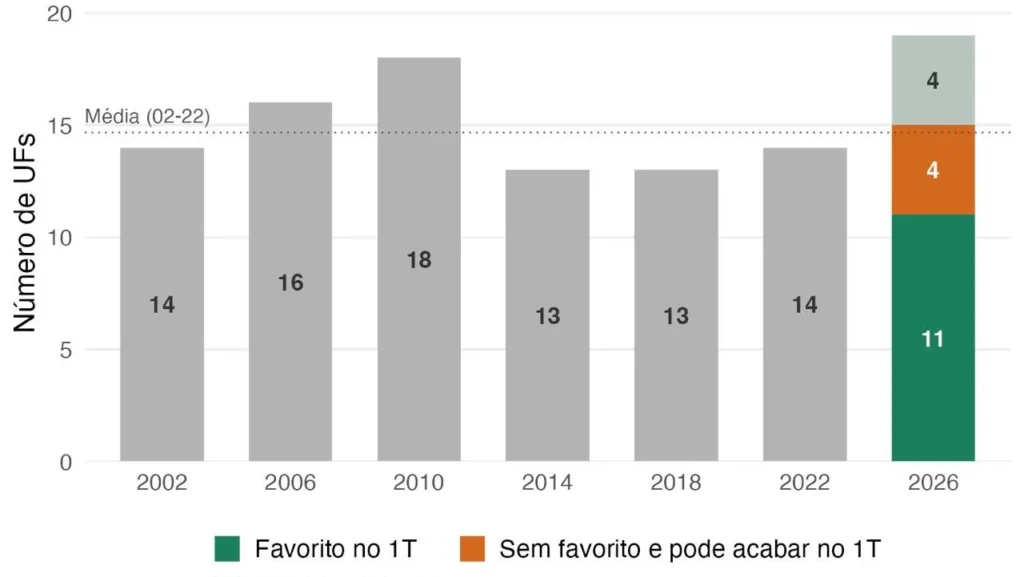 Eleições para governador em 2026 podem ter até 19 estados decididos no 1º turno
