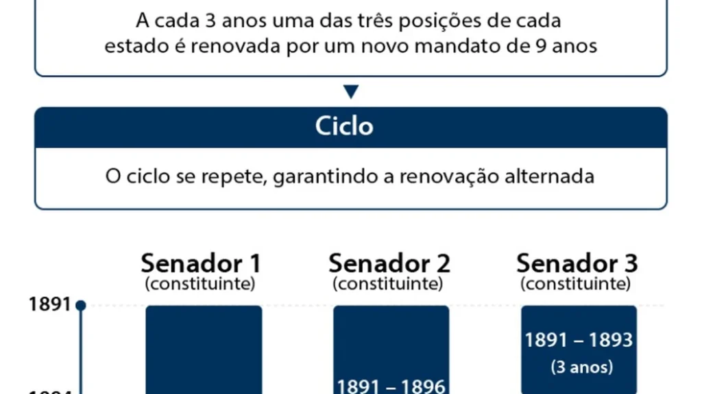 Histórico Completo das Eleições para o Senado na República Brasileira