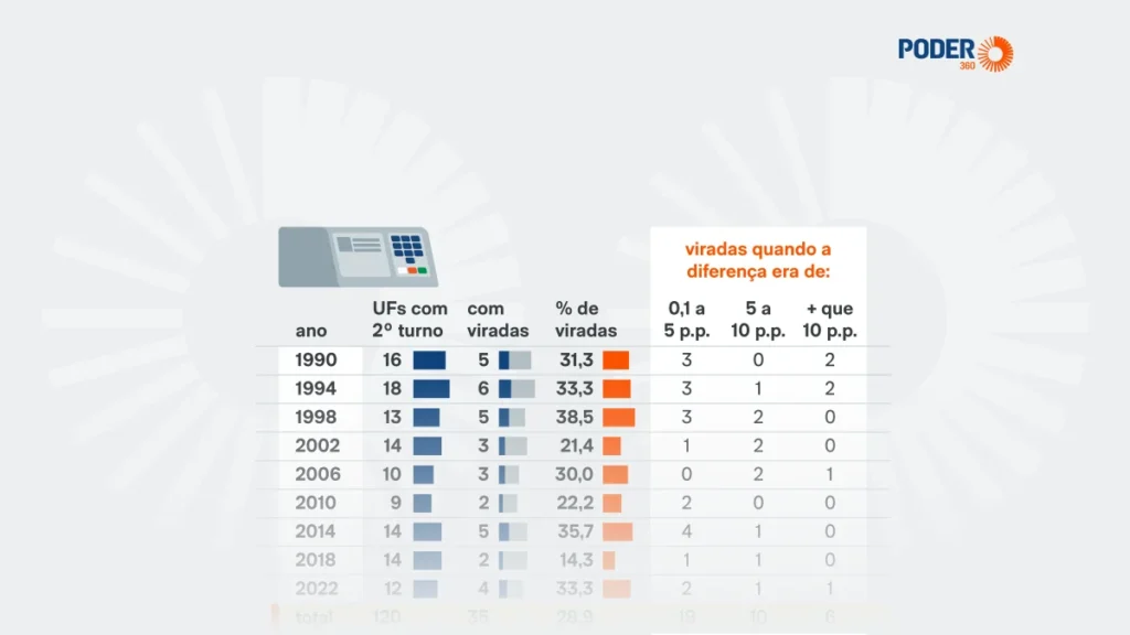 Baixa Probabilidade de Virada no Segundo Turno das Eleições em Quatro Estados