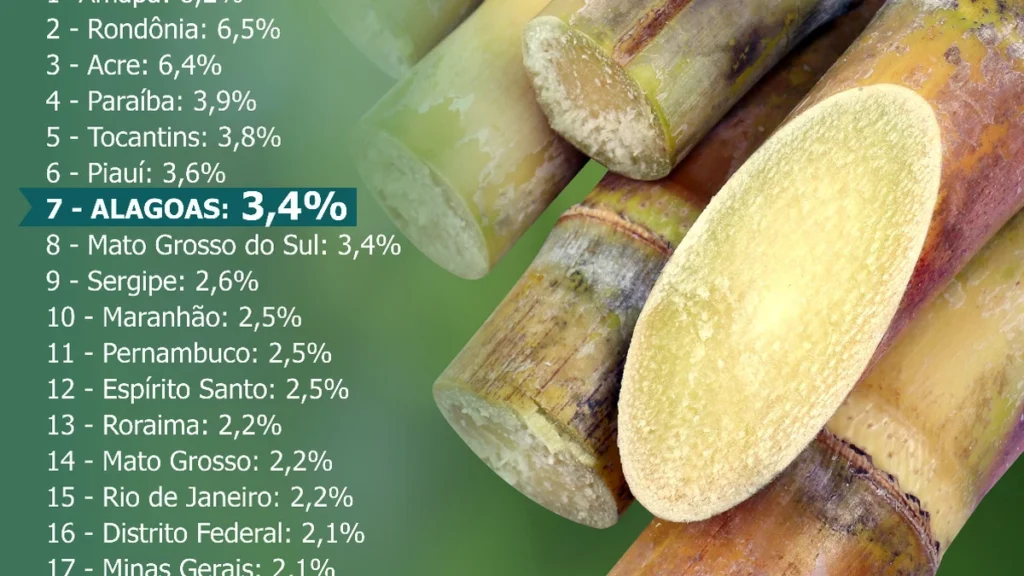 PIB de Alagoas cresce 3,4% e é o 3º maior avanço no Nordeste