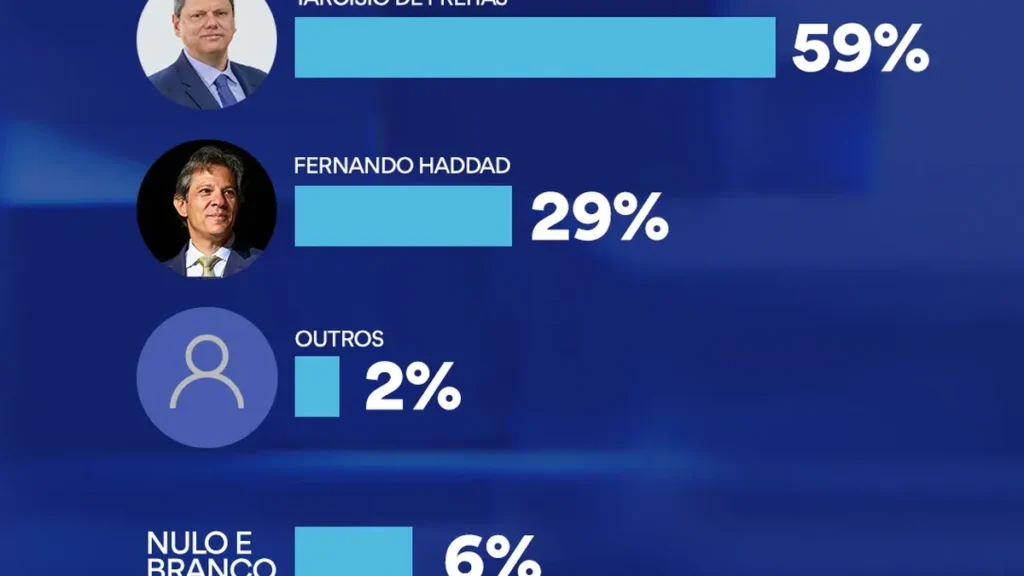 Pesquisa revela intenção de votos para governador em Ribeirão Preto com liderança de Tarcísio de Fre