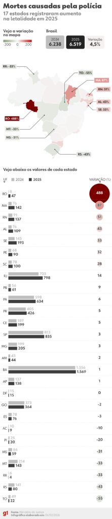 Crescem as Mortes Cometidas por Policiais em 17 Estados no Brasil em 2025