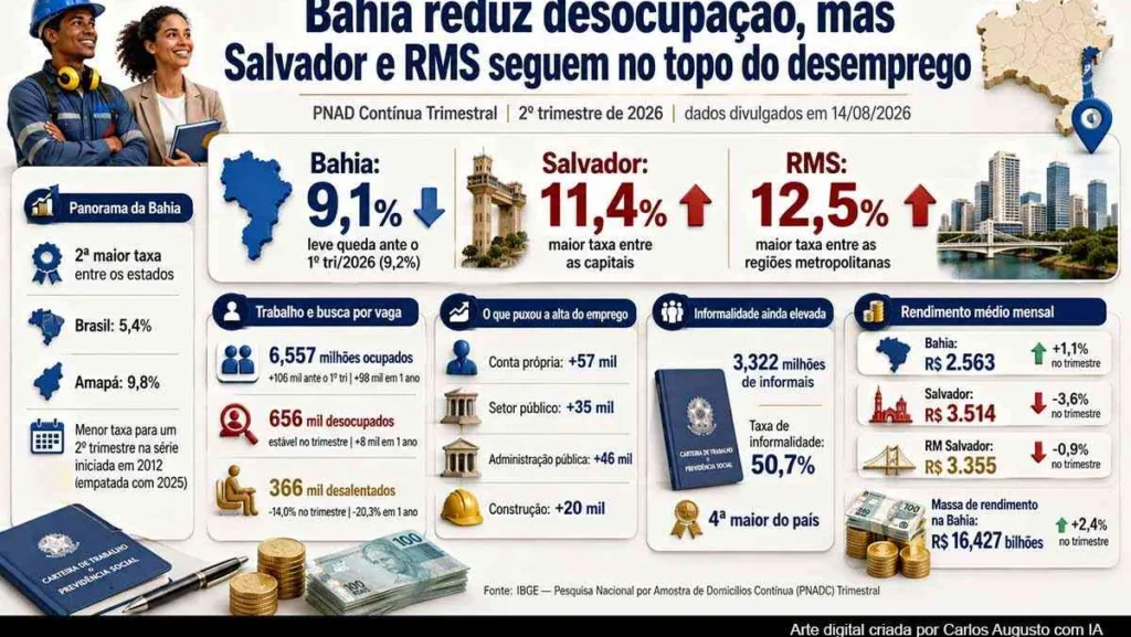 Bahia reduz desemprego para 9,1% enquanto Salvador e RMS lideram taxas de desocupação Bahia reduz desemprego para 9,1% enquanto Salvador e RMS lideram taxas de desocupação
