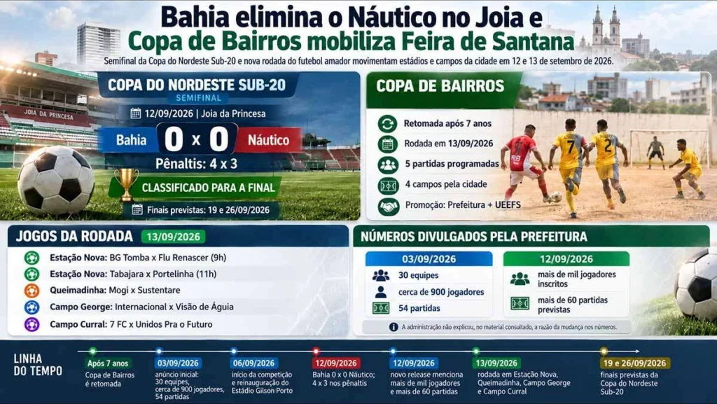 Bahia elimina Náutico no Joia da Princesa e movimenta futebol amador em Feira de Santana