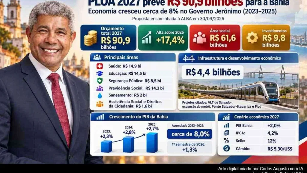 PLOA 2027 prevê R$ 90,9 bilhões para a Bahia com crescimento econômico de 8%