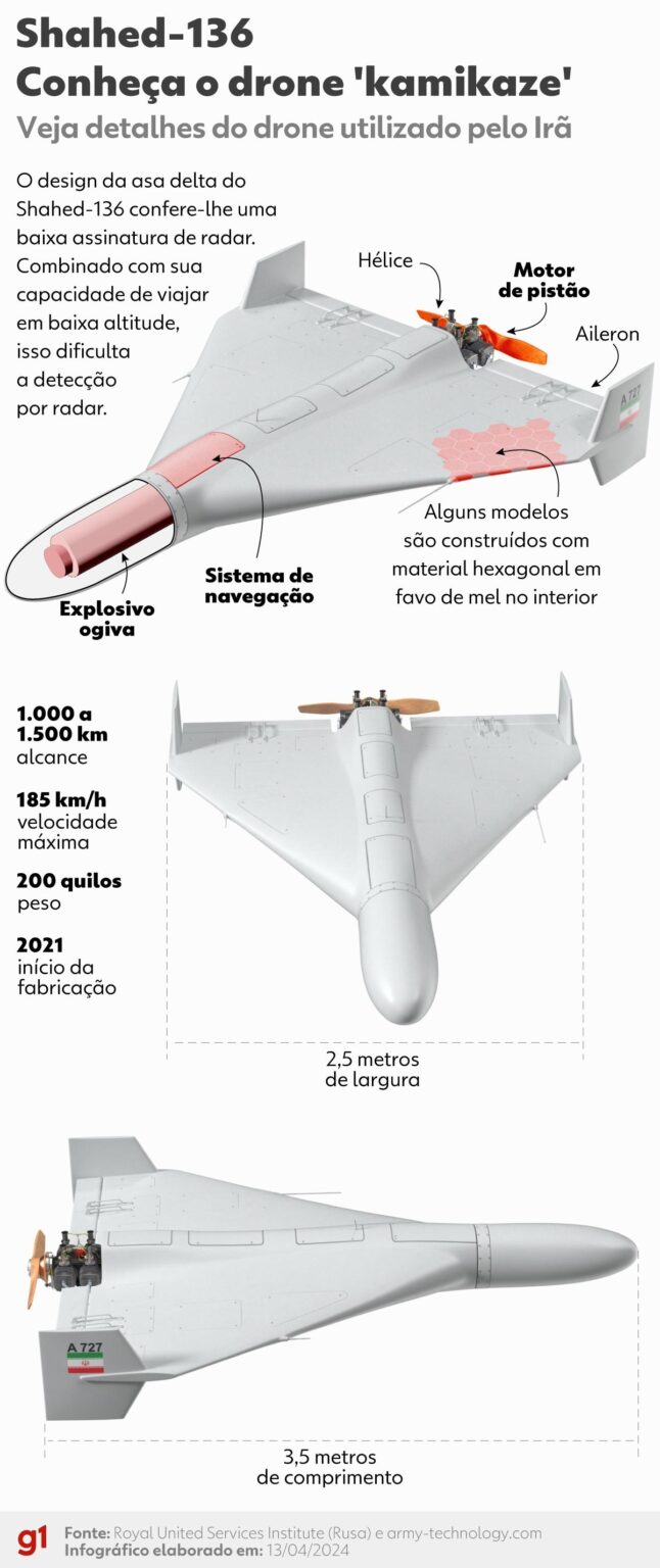Barato e Letal: O Impacto Revolucionário do Drone Iraniano Shahed-136 na Guerra Barato e Letal: O Impacto Revolucionário do Drone Iraniano Shahed-136 na Guerra