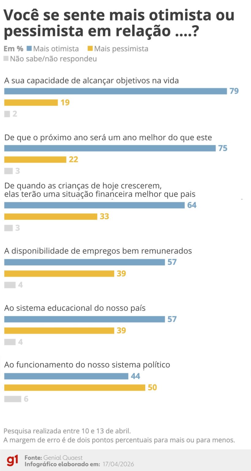 Otimismo e Pessimismo: 79% dos Brasileiros Acreditam em Seus Objetivos, Mas 50% Desconfiam do Sistem