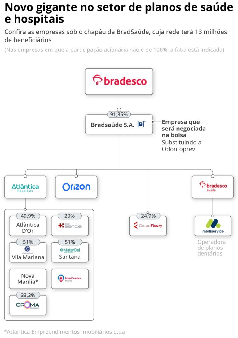 Bradsaúde: Estrutura do Bradesco Promete Impulsionar o Setor de Saúde