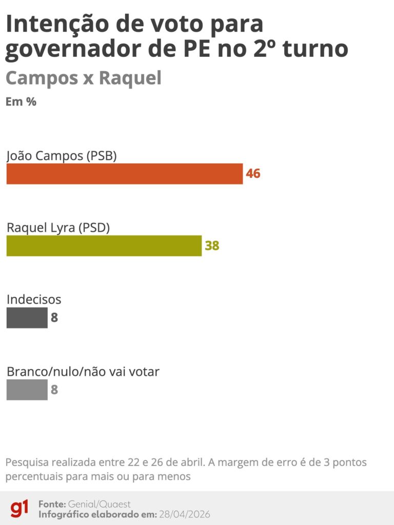 Quais são os números da 2ª Pesquisa Quaest em PE: João Campos e Raquel Lyra em Disputa Acirrada Quais são os números da 2ª Pesquisa Quaest em PE: João Campos e Raquel Lyra em Disputa Acirrada