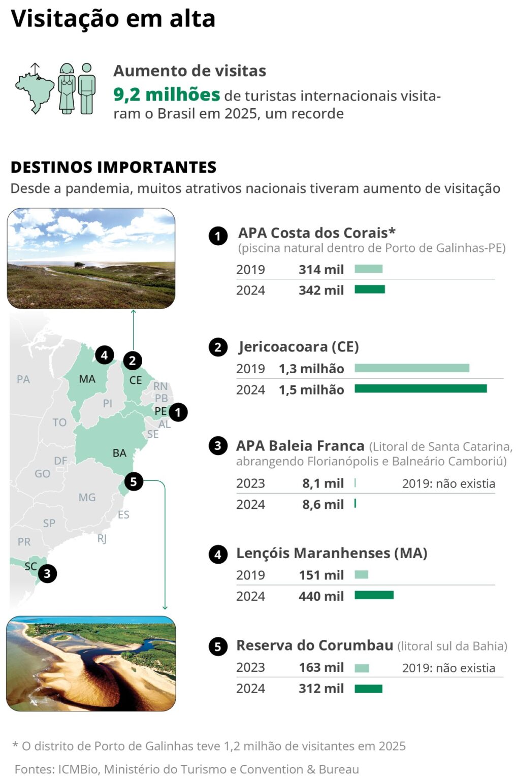 Desafios do Turismo de Massa: Superlotação e Desordem nas Praias Brasileiras