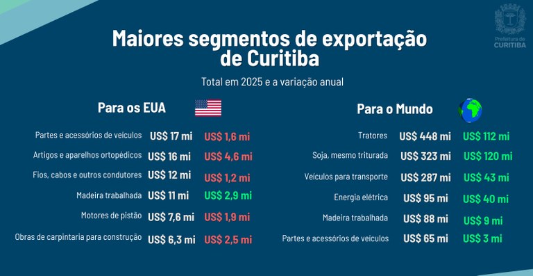 Curitiba Aumenta Exportações em Quase 20% Apesar do Tarifaço dos EUA Curitiba Aumenta Exportações em Quase 20% Apesar do Tarifaço dos EUA