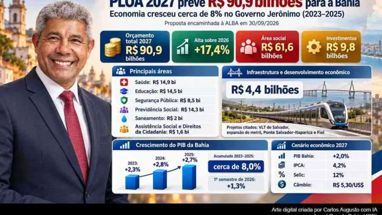 PLOA 2027: Bahia terá R$ 90,9 bilhões com salto de 17,4% no orçamento estadual