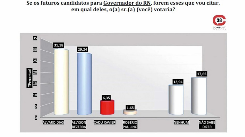 Disputa pelo Governo do RN: Álvaro Dias assume a liderança nas intenções de voto Disputa pelo Governo do RN: Álvaro Dias assume a liderança nas intenções de voto
