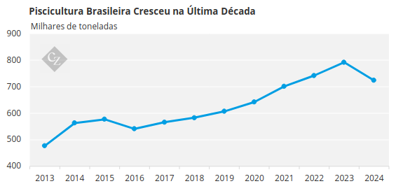 Aquicultura: Oportunidade de Diversificação no Agronegócio Brasileiro Aquicultura: Oportunidade de Diversificação no Agronegócio Brasileiro