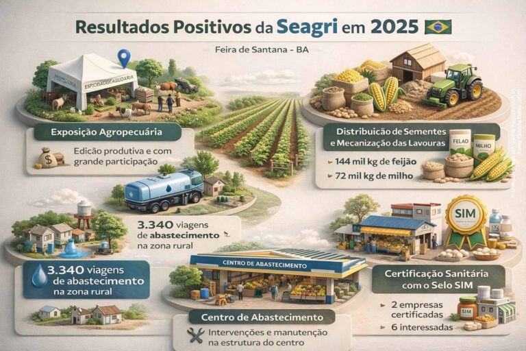 Balanço Positivo de 2025 da Seagri de Feira de Santana: Avanços na Agricultura Familiar e Infraestrutura Balanço Positivo de 2025 da Seagri de Feira de Santana: Avanços na Agricultura Familiar e Infraestru