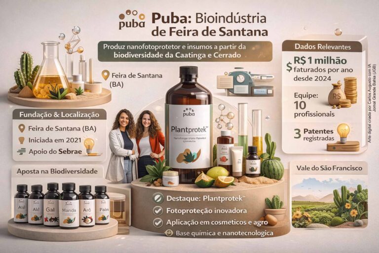 Inovação na Bioindústria: Nanofotoprotetor da Puba Transforma Biodiversidade em Solução para Cosméti