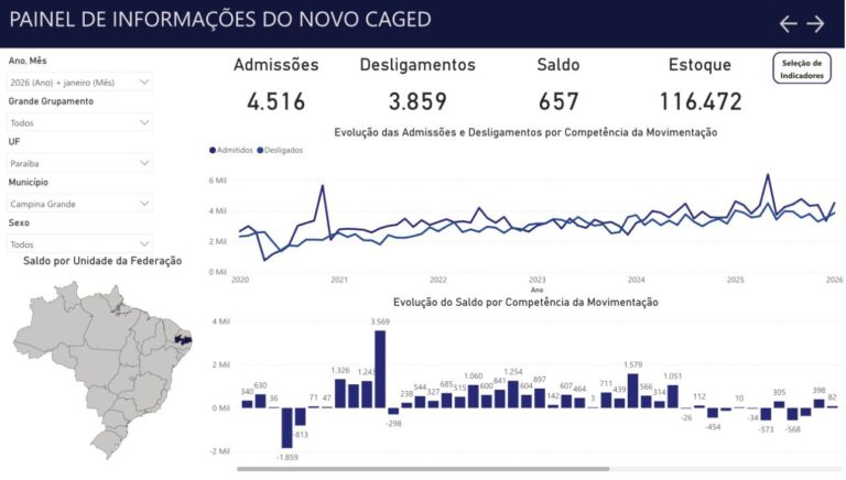 Campina Grande Começa 2026 com Saldo Positivo de Empregos Campina Grande Começa 2026 com Saldo Positivo de Empregos