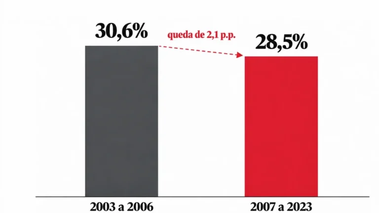 Bahia Enfrenta Desaceleração Econômica e Cresce Abaixo da Média Nacional Bahia Enfrenta Desaceleração Econômica e Cresce Abaixo da Média Nacional