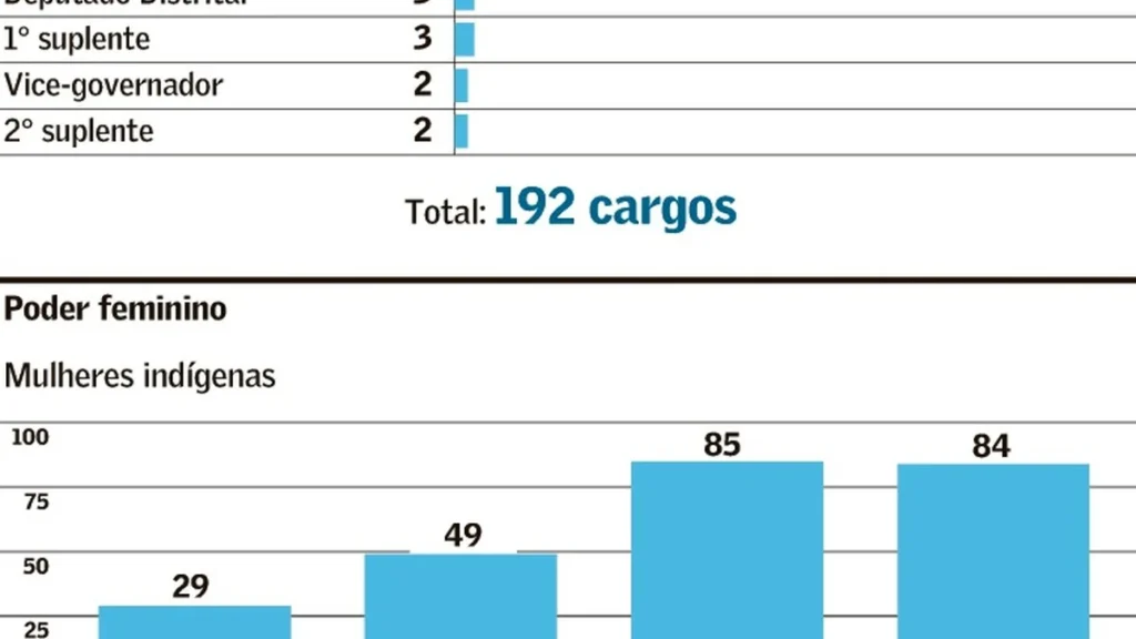 Recorde Histórico de Candidaturas Indígenas no TSE Impulsiona Representatividade Política Recorde Histórico de Candidaturas Indígenas no TSE Impulsiona Representatividade Política