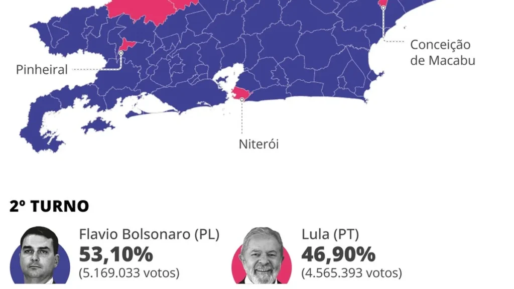 Vitória de Flávio no 1º turno impulsiona juventude e fortalece avanço de Lula