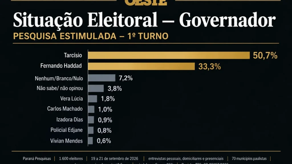 Paraná Pesquisas: Tarcísio lidera com 54% no 2º turno em São Paulo frente a Haddad