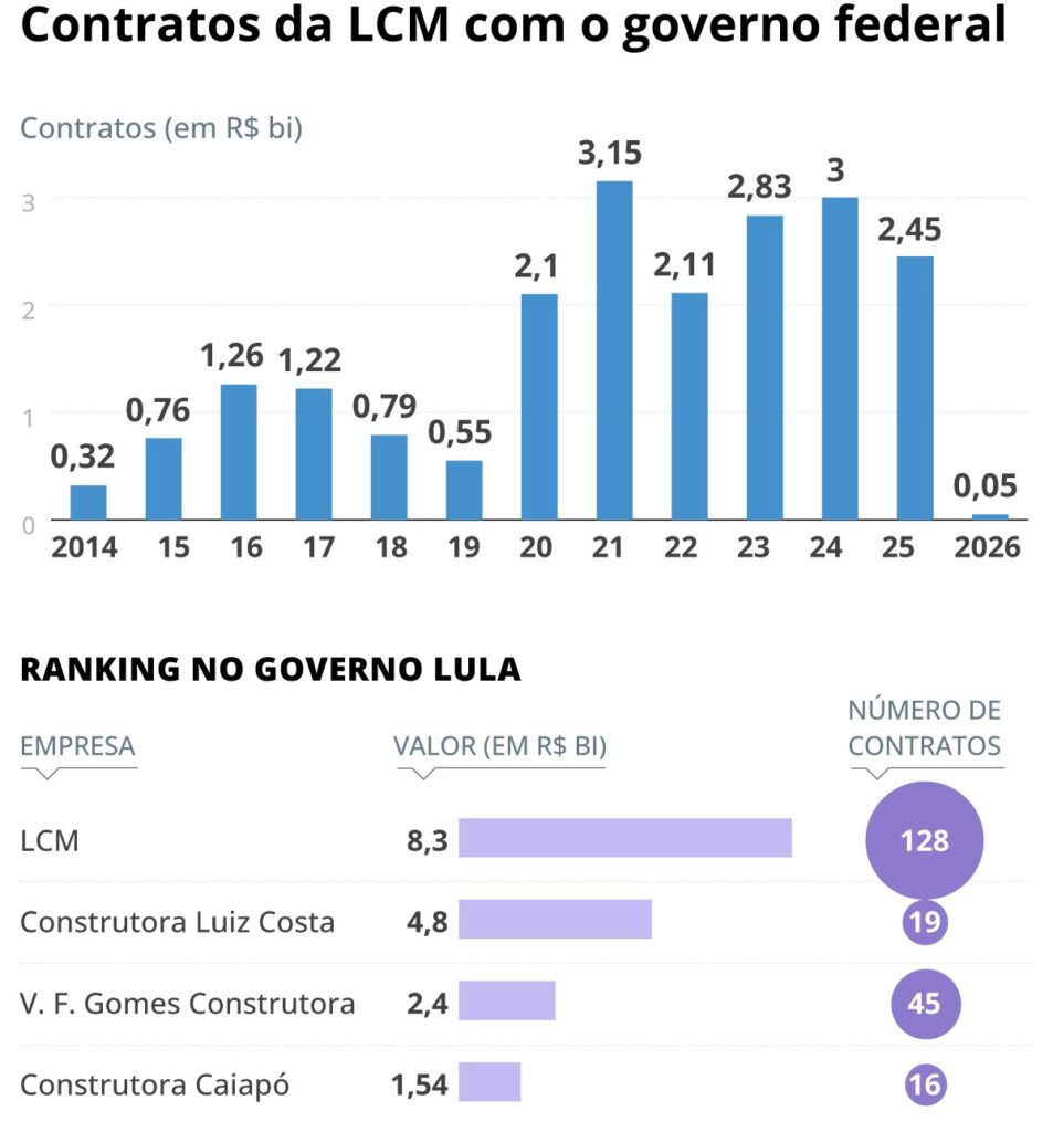 LCM: A ‘Campeã do Asfalto’ e as Suspeitas de Irregularidades nas Obras do Governo Lula LCM: A 'Campeã do Asfalto' e as Suspeitas de Irregularidades nas Obras do Governo Lula