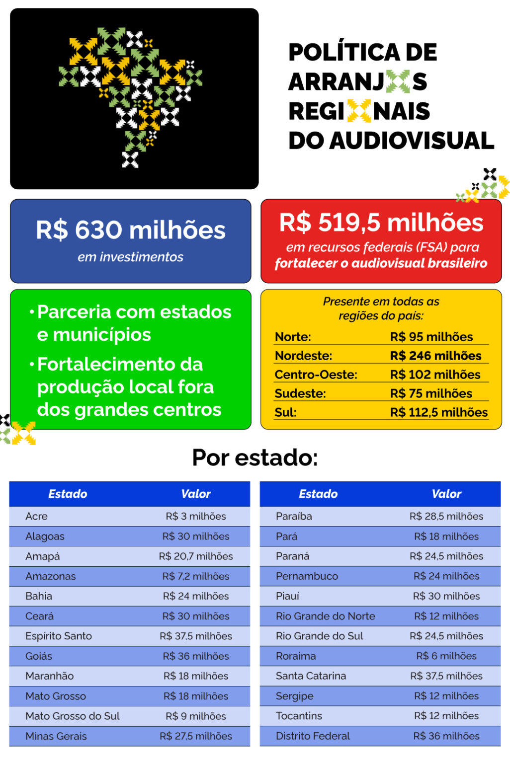 Maranhão Recebe R$ 18 Milhões em Investimentos para o Audiovisual Maranhão Recebe R$ 18 Milhões em Investimentos para o Audiovisual