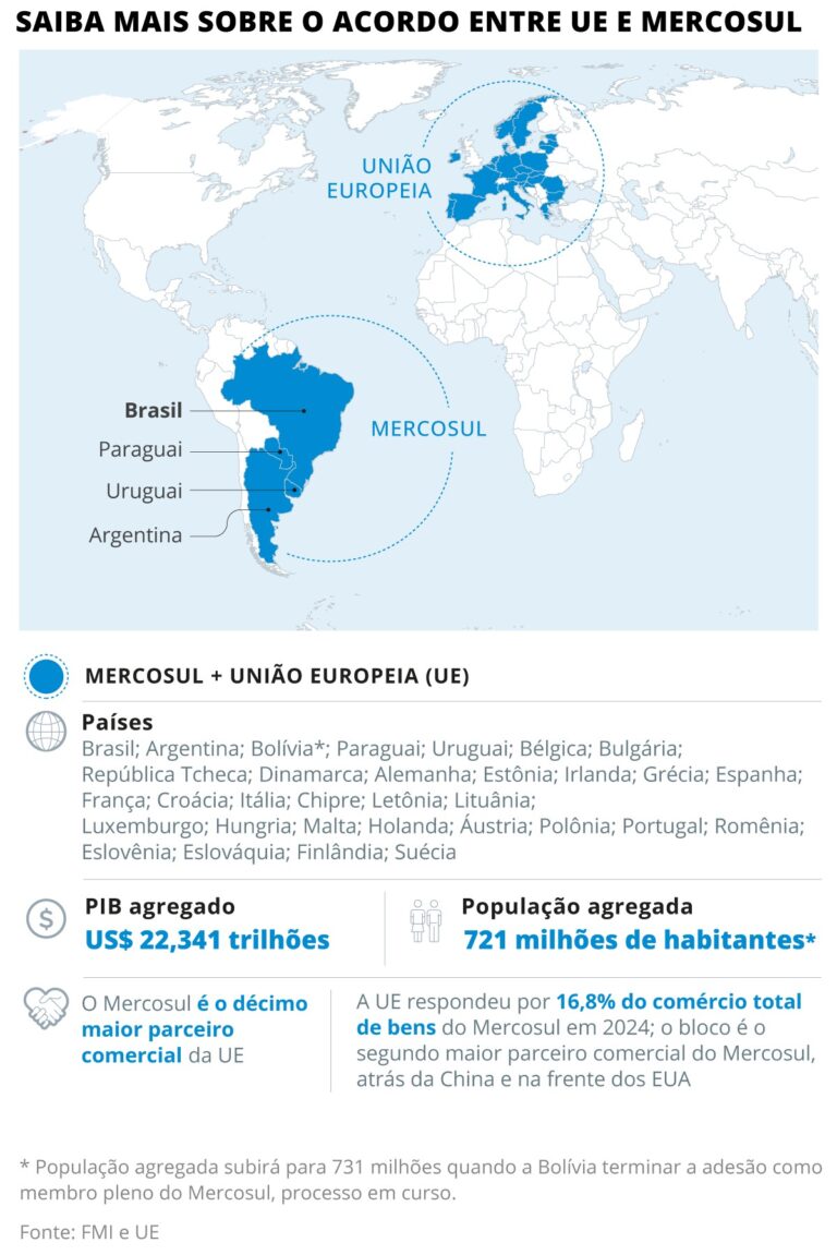 Acordo UE-Mercosul: Aprovação Imminente e Passos Decisivos à Frente