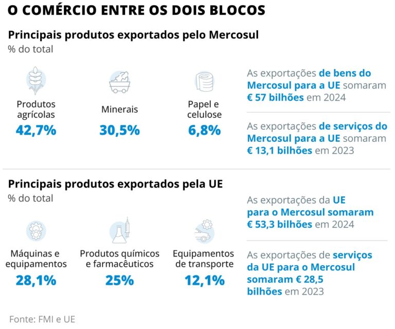 Impactos do Acordo Mercosul-UE: O Que Esperar por Setores Econômicos?