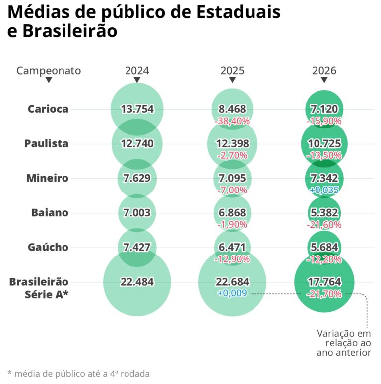 Estaduais e Brasileirão: Caldeirão de Torcedores com Arquibancadas Vazias Estaduais e Brasileirão: Caldeirão de Torcedores com Arquibancadas Vazias