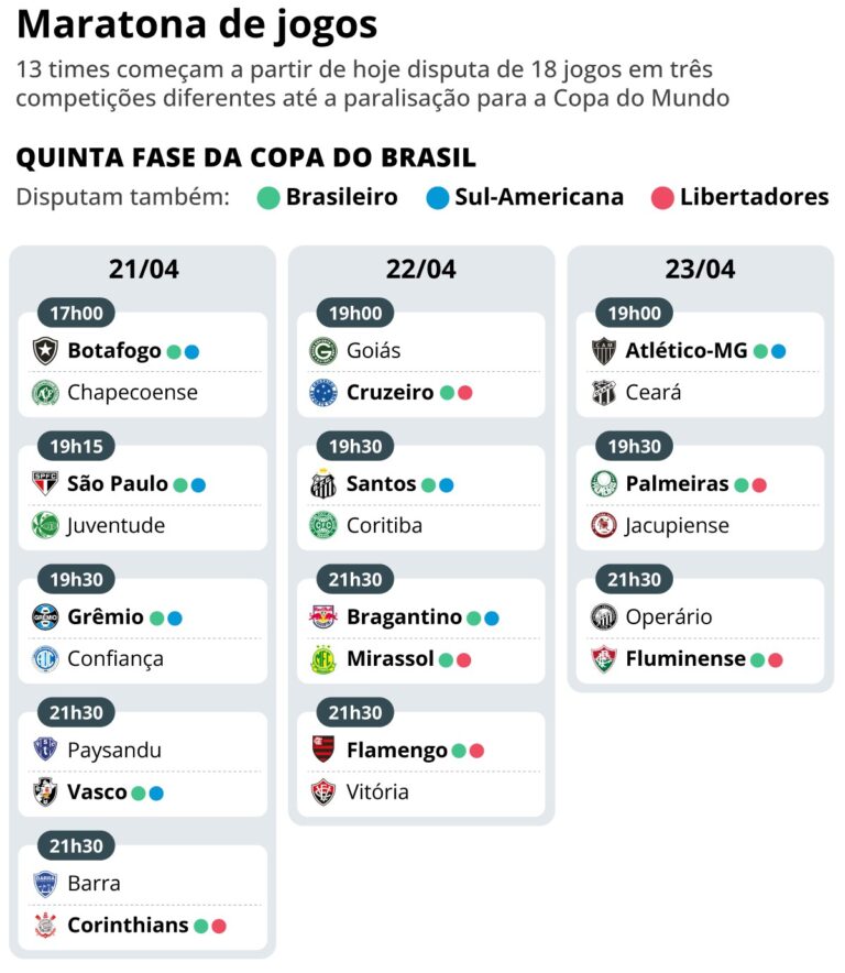 Copa do Brasil 2026: Maratona de Jogos Impõe Desafios aos Clubes Brasileiros Copa do Brasil 2026: Maratona de Jogos Impõe Desafios aos Clubes Brasileiros