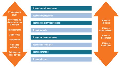 ANS abre Tomada Pública de Subsídios sobre linhas de cuidado em saúde