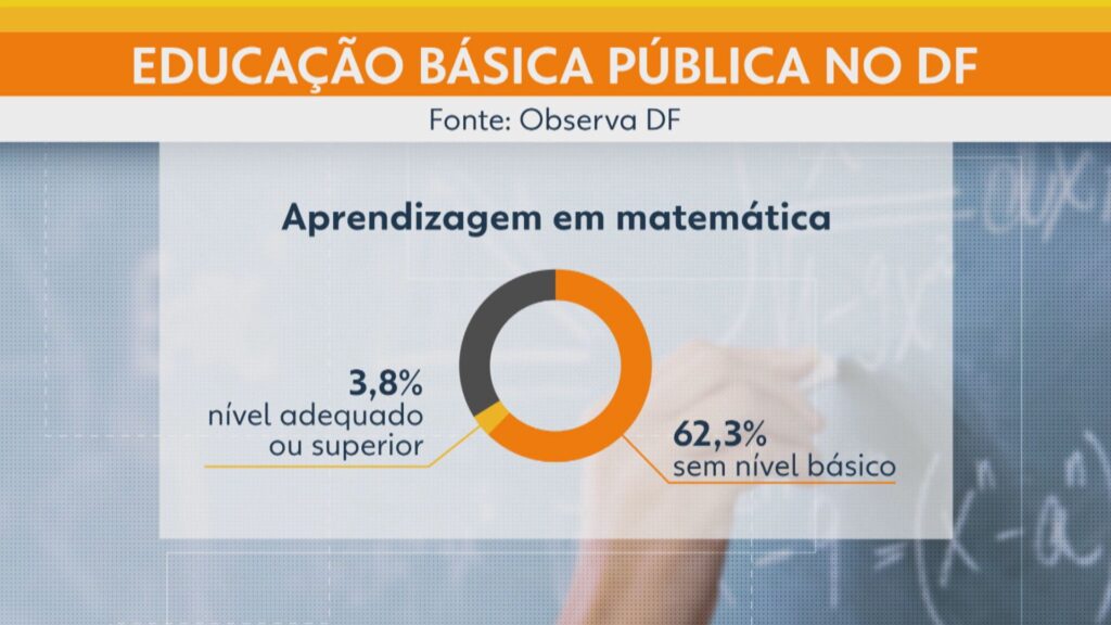 Estudo Revela que Alunos do Ensino Médio Público do DF Terminam Escola sem Saber Matemática Estudo Revela que Alunos do Ensino Médio Público do DF Terminam Escola sem Saber Matemática