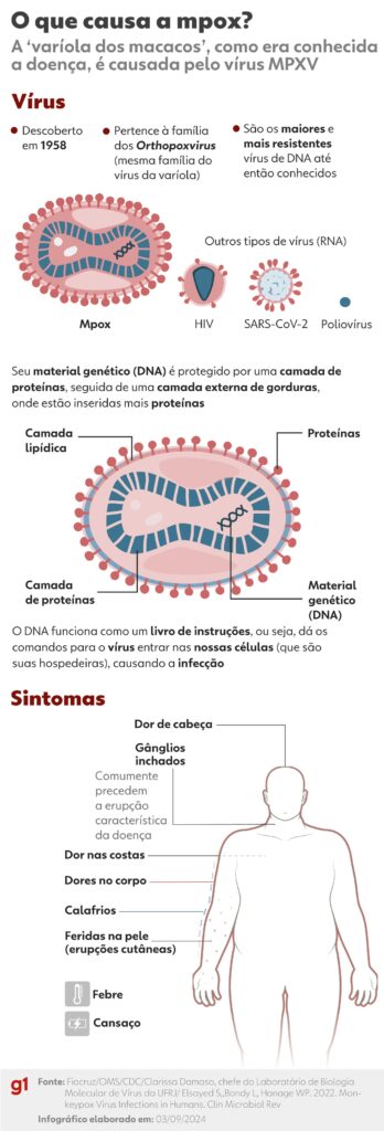 Mpox: Caso Confirmado no Distrito Federal e Orientações de Saúde Mpox: Caso Confirmado no Distrito Federal e Orientações de Saúde