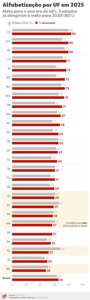 DF Alcança 65% de Alfabetização em 2025: Próximo Passo é Chegar a 80% DF Alcança 65% de Alfabetização em 2025: Próximo Passo é Chegar a 80%