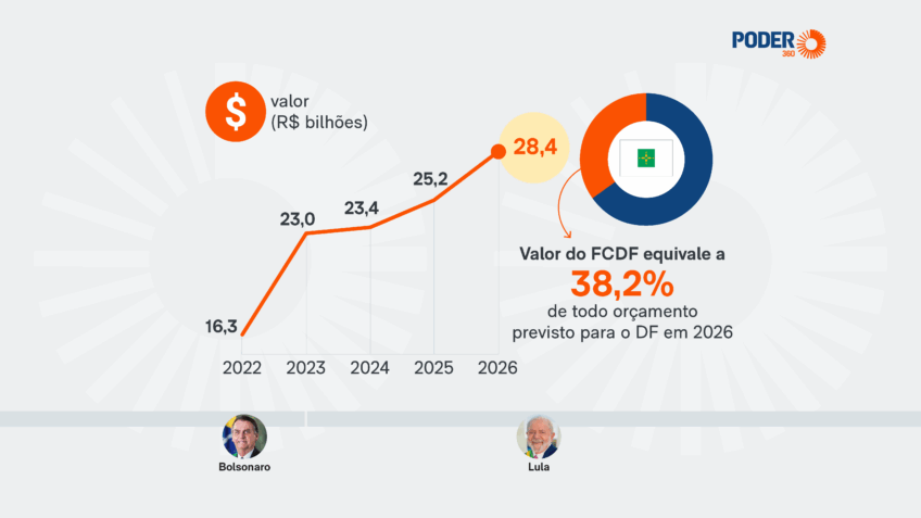 Brasileiros Arcam com R$ 28,4 Bilhões: 38% dos Gastos de Brasília Brasileiros Arcam com R$ 28,4 Bilhões: 38% dos Gastos de Brasília