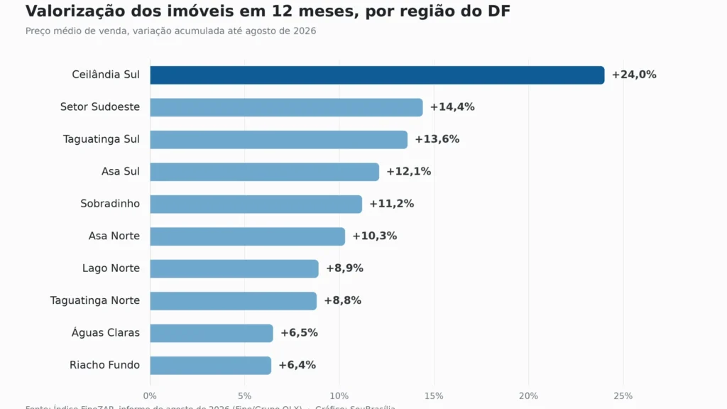 Ceilândia Sul lidera valorização imobiliária no DF com alta de 24% em 12 meses
