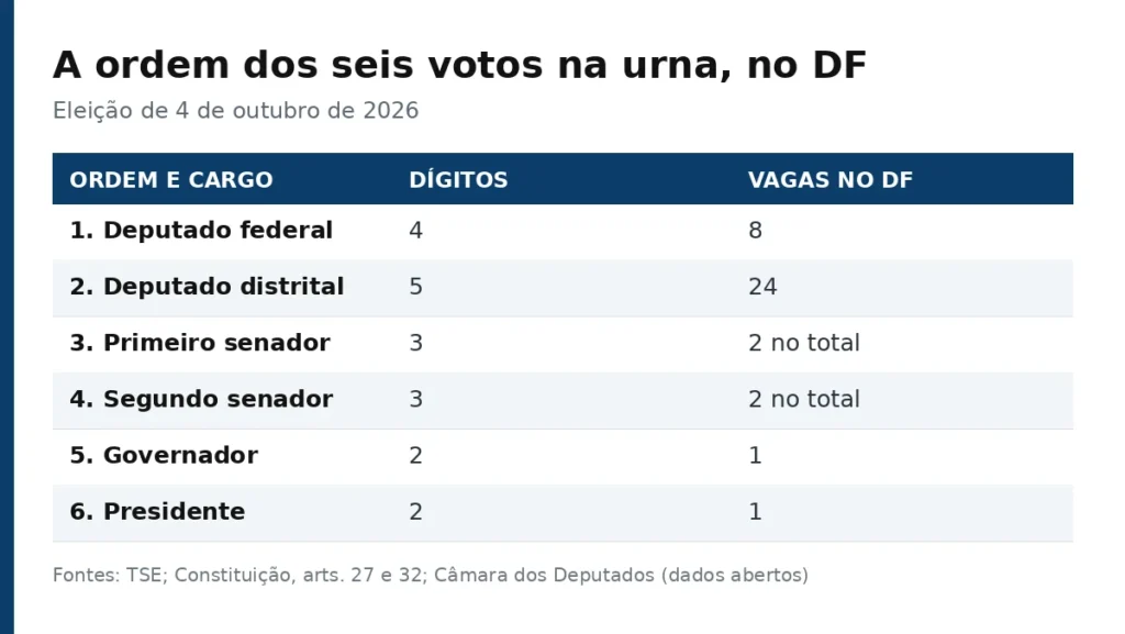 Eleitor do DF vota em seis cargos: entenda a ordem e os dígitos na urna