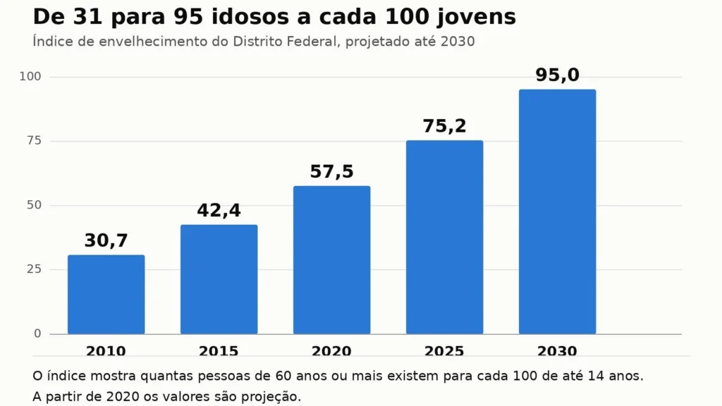 Envelhecimento em Brasília: 95 idosos para cada 100 jovens em 2030 segundo o instituto de estatística do DF Envelhecimento em Brasília: 95 idosos para cada 100 jovens em 2030 segundo o instituto de estatístic