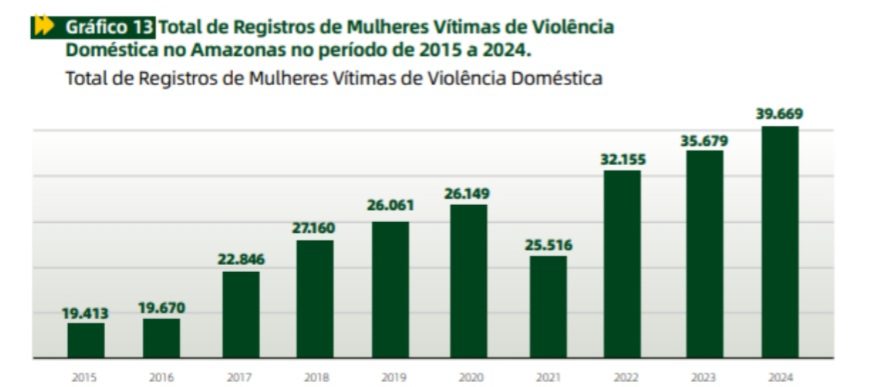 Aumento Alarmante da Violência contra a Mulher no Amazonas: Dados Reveladores de 2025 Aumento Alarmante da Violência contra a Mulher no Amazonas: Dados Reveladores de 2025