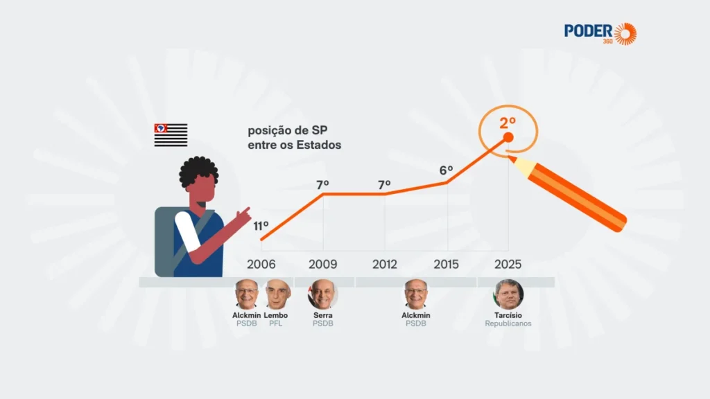 São Paulo conquista 2º lugar no Pisa 2025 entre os Estados brasileiros