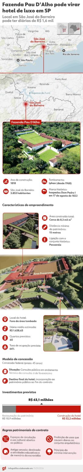 Fazenda Histórica em SP Pode Virar Luxuoso Hotel: Moradores Reagem ao Projeto Fazenda Histórica em SP Pode Virar Luxuoso Hotel: Moradores Reagem ao Projeto