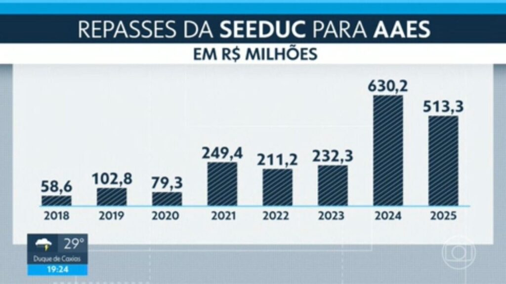 Denúncias de Irregularidades em Reformas Escolares no RJ Levantam Questões de Transparência