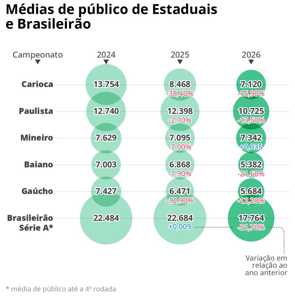 Estaduais e Brasileirão: Confusão no Calendário Reduz Público nos Estádios