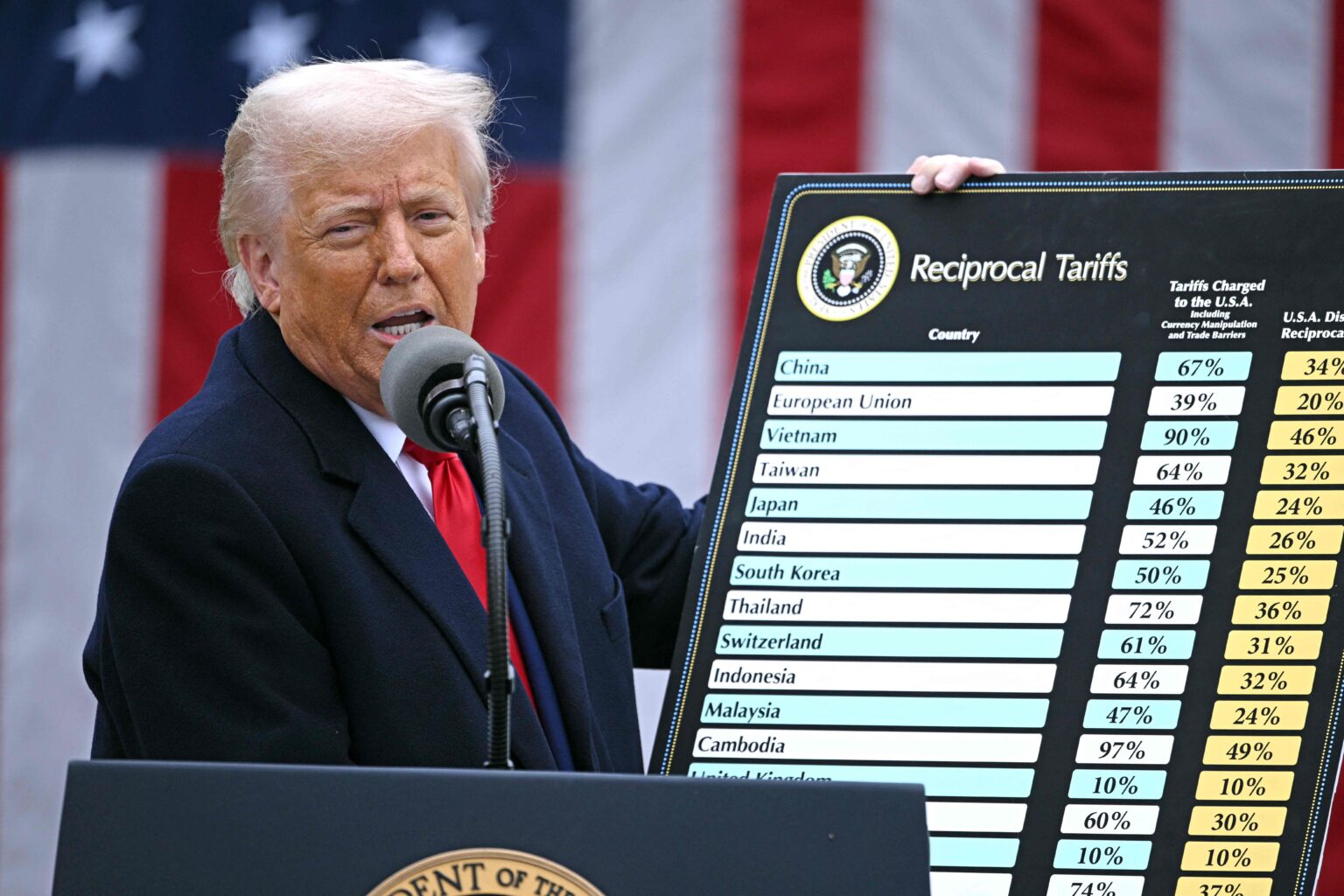 Um ano após o tarifaço de Trump, exportadores brasileiros buscam recuperar espaço perdido nos EUA