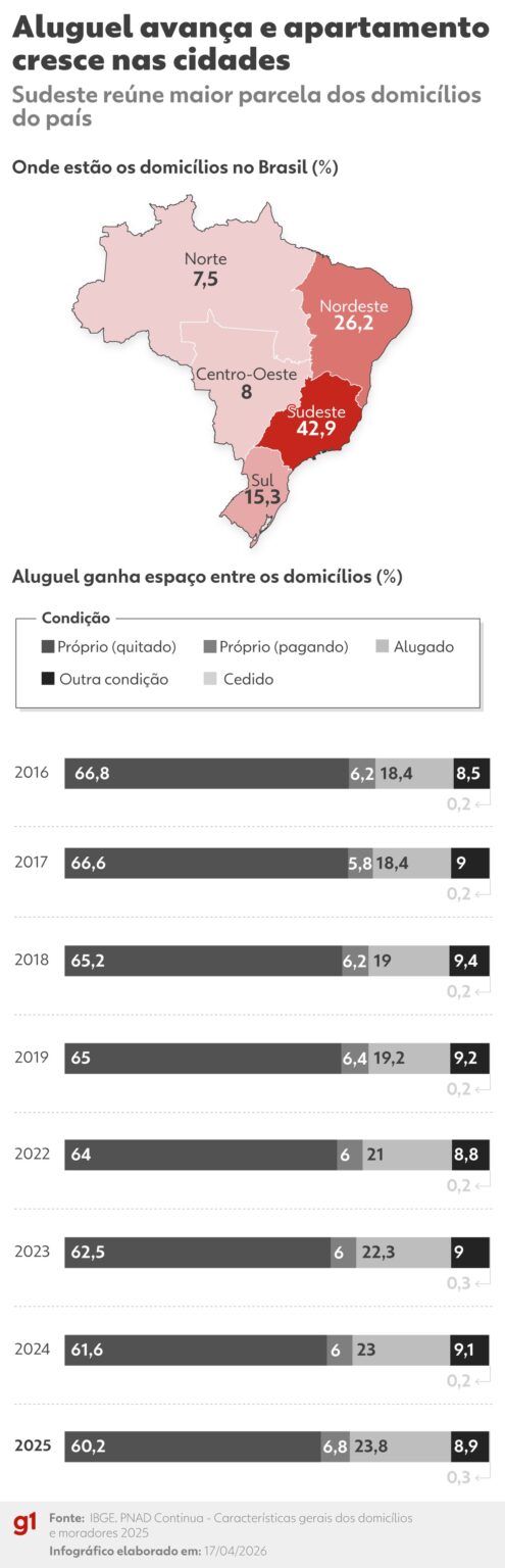 Crescimento dos Aluguéis e Verticalização: Transformações na Moradia Brasileira Crescimento dos Aluguéis e Verticalização: Transformações na Moradia Brasileira