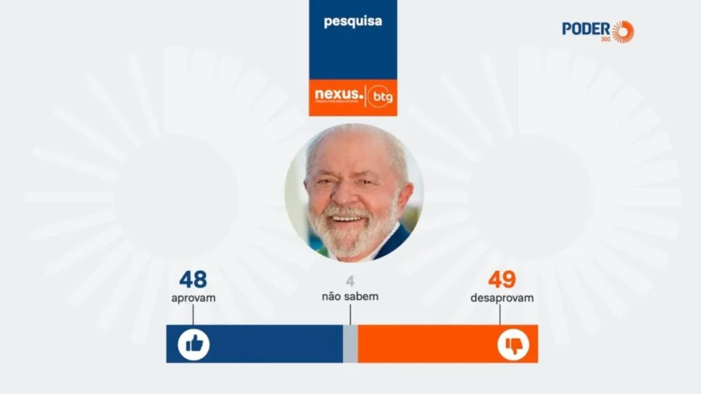Governo Lula registra desaprovação de 49% e aprovação de 48%, aponta pesquisa BTG/Nexus Governo Lula registra desaprovação de 49% e aprovação de 48%, aponta pesquisa BTG/Nexus